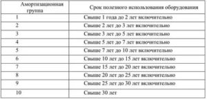 К какой амортизационной группе отнести медецинское оборудование
