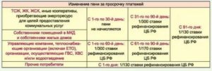 Как начисляется пеня за просрочку авто штрафа