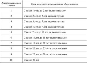 К какой амортизационной группе отнести медецинское оборудование