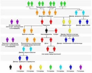 Наследники 1 очереди после смерти дочери