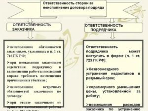Как прописать в договоре подряда ответственность субподрядчика перед заказчиком
