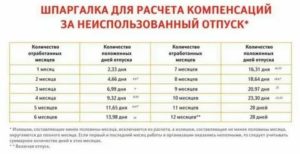 Начисляется ли компенсация за неиспользованный отпуск на время больничного