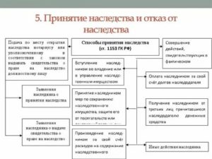 Непринятие наследства по завещанию в срок