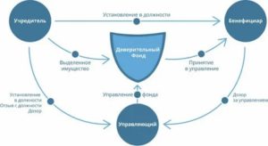 Бенефициар это учредитель или генеральный директор