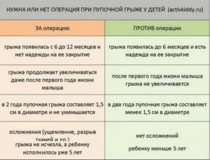 Как оплачивается больничныц лист прсле операции на пупочную грыжу
