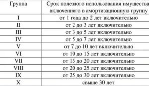 К какой амортизационной группе отнести медецинское оборудование