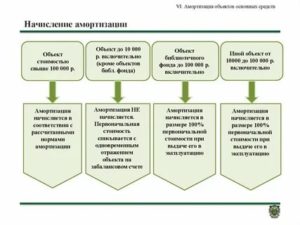 Способы начисления амортизации основных средств в 2019 году