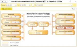 Ндс с авансов выданных в 2019 году изменения свежие новости