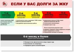 Как оплатить долги за жкх без пени