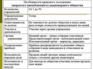 Акционерное общество публичное непубличное учредительные документы