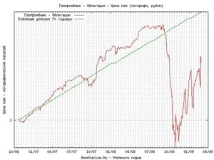 Облигации газпрома стоимость сегодня