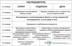 Наследство отца сын может требовать если на пасынка завещание