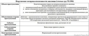 Незаконное проникновение в жилище ст 139 ук рф комментарий