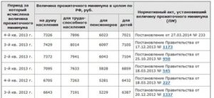 Как определить кратность прожиточного минимума для алиментов