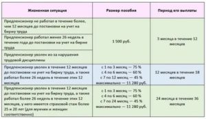 Биржа труда через сколько дней начисляют пособие